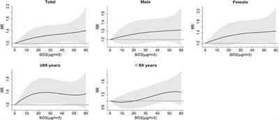 Association Between Sulfur Dioxide and Daily Inpatient Visits With Respiratory Diseases in Ganzhou, China: A Time Series Study Based on Hospital Data